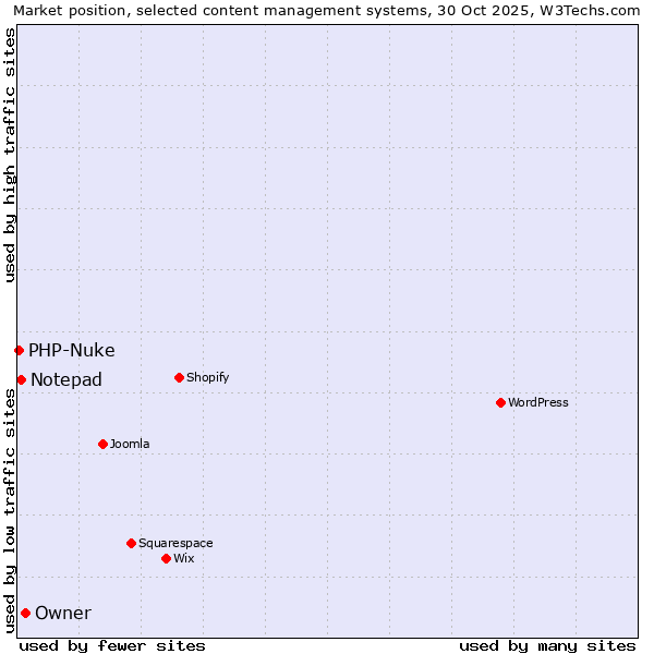 Market position of Owner vs. Notepad vs. PHP-Nuke