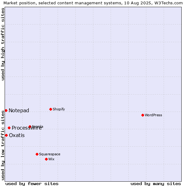 Market position of ProcessWire vs. Oxatis vs. Notepad