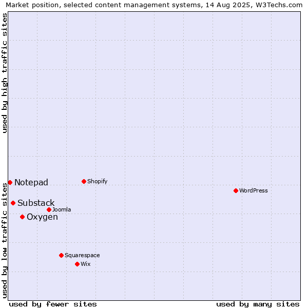 Market position of Oxygen vs. Substack vs. Notepad