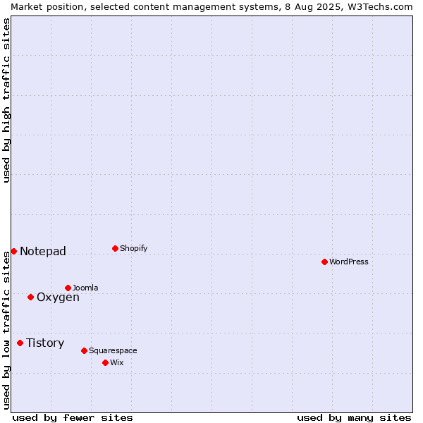 Market position of Oxygen vs. Tistory vs. Notepad