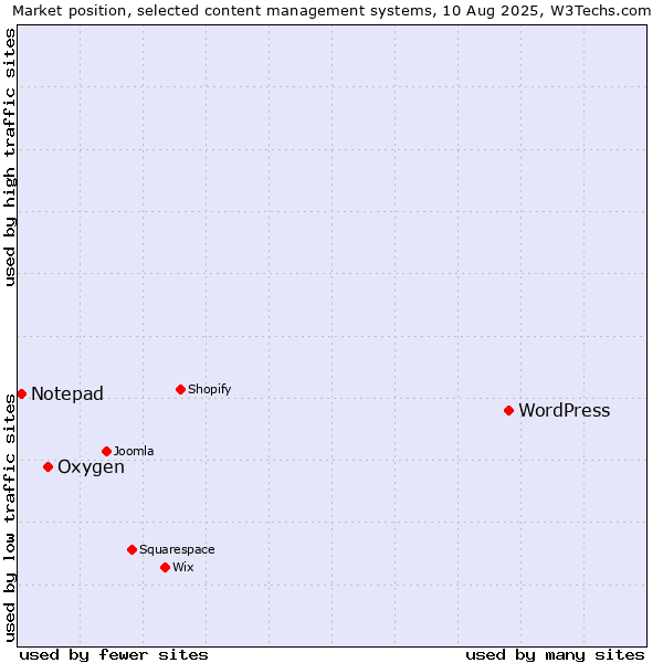 Market position of WordPress vs. Oxygen vs. Notepad