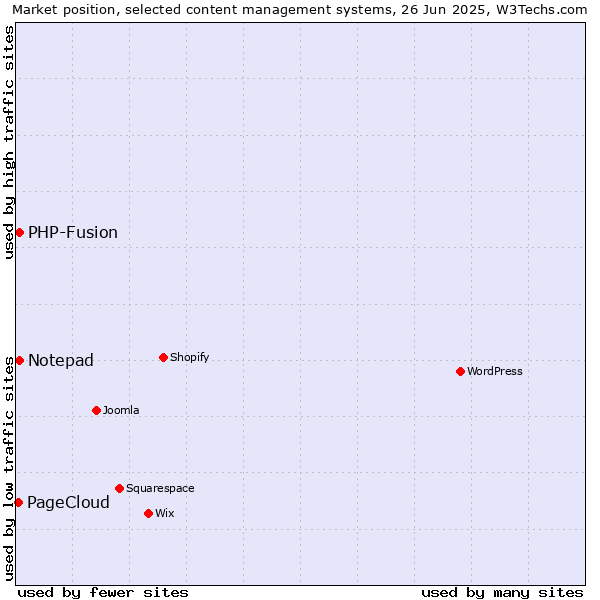 Market position of Notepad vs. PHP-Fusion vs. PageCloud