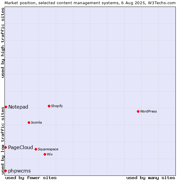 Market position of Notepad vs. phpwcms vs. PageCloud