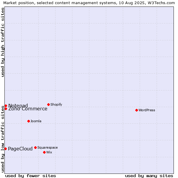 Market position of Zoho Commerce vs. Notepad vs. PageCloud