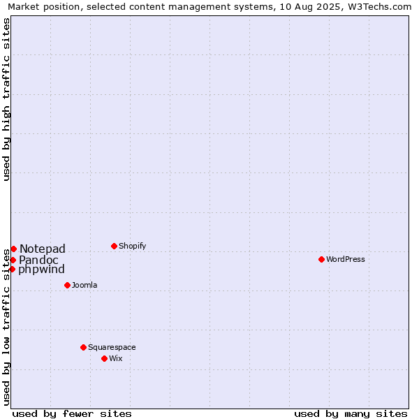 Market position of Notepad vs. Pandoc vs. phpwind