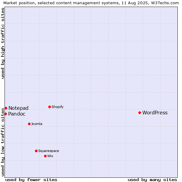 Market position of WordPress vs. Notepad vs. Pandoc
