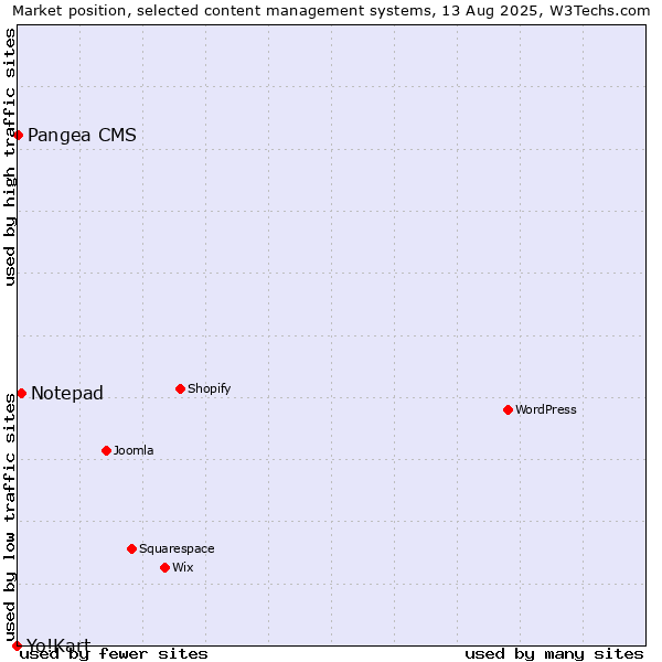Market position of Notepad vs. Pangea CMS vs. Yo!Kart