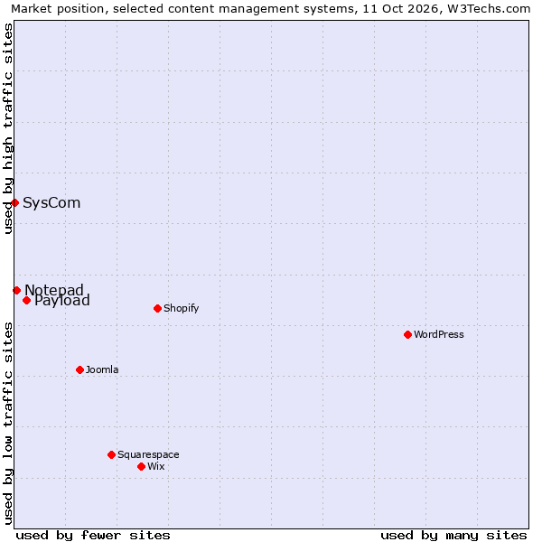 Market position of Payload vs. Notepad vs. SysCom