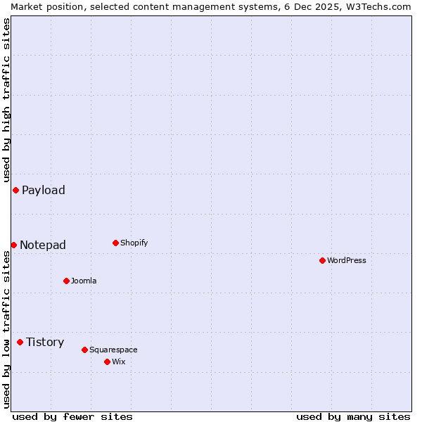 Market position of Tistory vs. Payload vs. Notepad