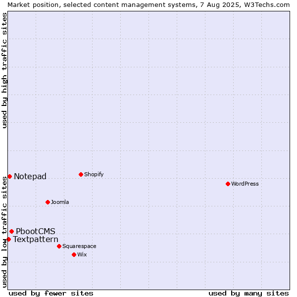 Market position of PbootCMS vs. Notepad vs. Textpattern