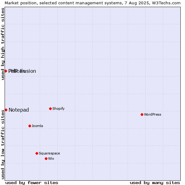 Market position of Notepad vs. PHP-Fusion vs. Pelican