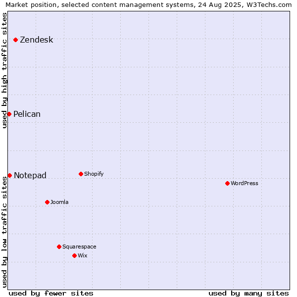 Market position of Zendesk vs. Notepad vs. Pelican
