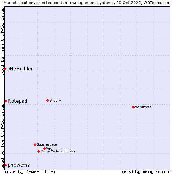 Market position of Notepad vs. phpwcms vs. pH7Builder