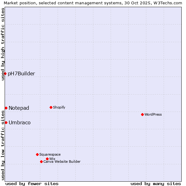 Market position of Umbraco vs. Notepad vs. pH7Builder