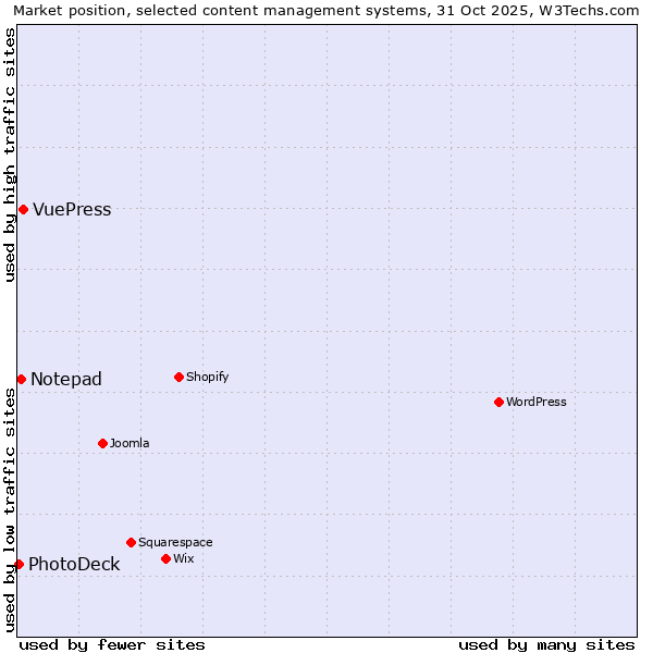 Market position of VuePress vs. Notepad vs. PhotoDeck