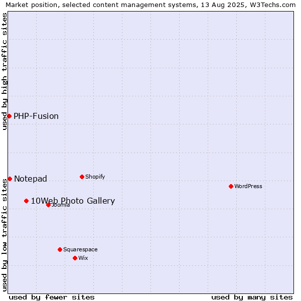 Market position of 10Web Photo Gallery vs. Notepad vs. PHP-Fusion