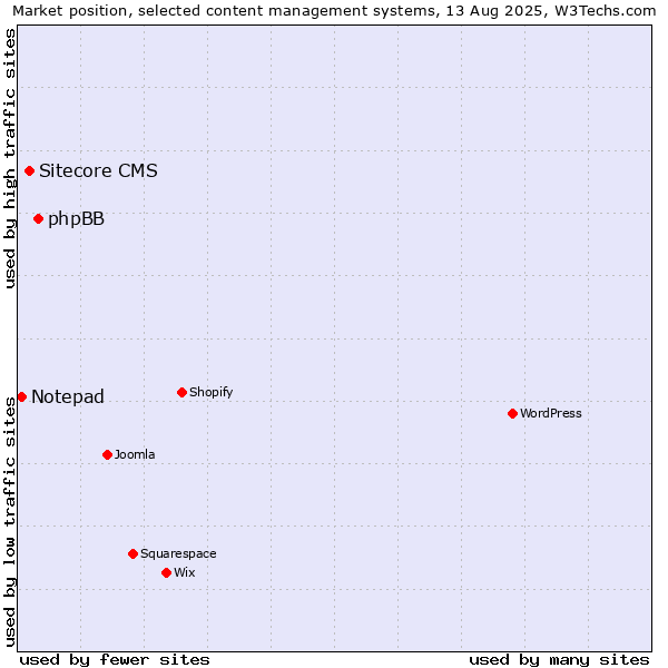 Market position of phpBB vs. Sitecore CMS vs. Notepad