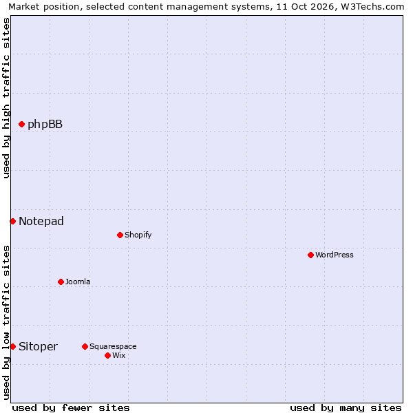 Market position of phpBB vs. Notepad vs. Sitoper