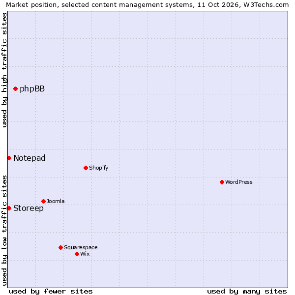 Market position of phpBB vs. Notepad vs. Storeep