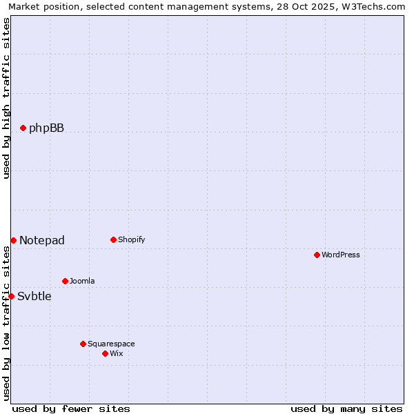 Market position of phpBB vs. Notepad vs. Svbtle
