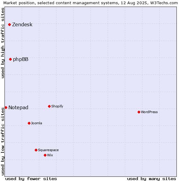 Market position of phpBB vs. Zendesk vs. Notepad