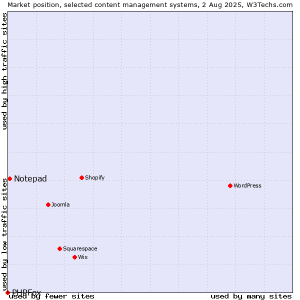 Market position of Notepad vs. PHPFox