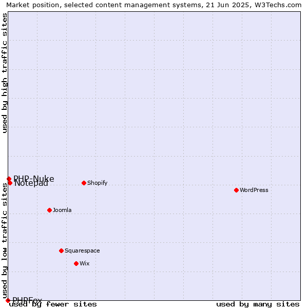Market position of Notepad vs. PHP-Nuke vs. PHPFox