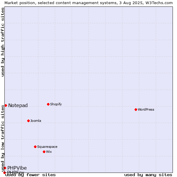 Market position of Notepad vs. PHPVibe vs. PHPFox