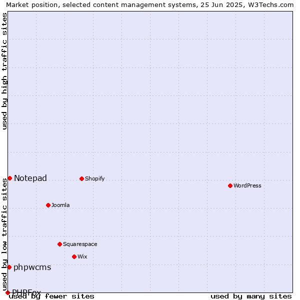 Market position of Notepad vs. phpwcms vs. PHPFox