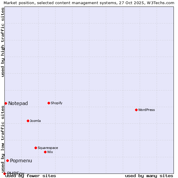 Market position of Popmenu vs. Notepad vs. PHPFox
