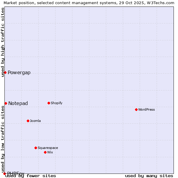Market position of Notepad vs. Powergap vs. PHPFox