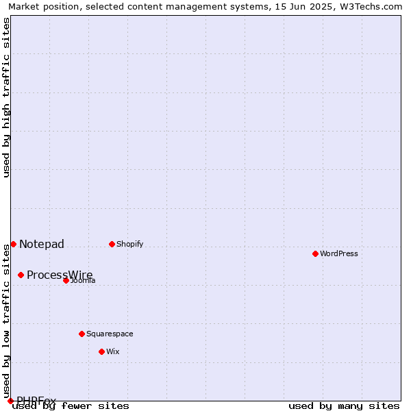 Market position of ProcessWire vs. Notepad vs. PHPFox