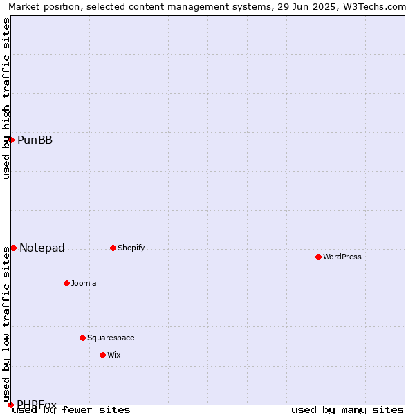 Market position of Notepad vs. PunBB vs. PHPFox