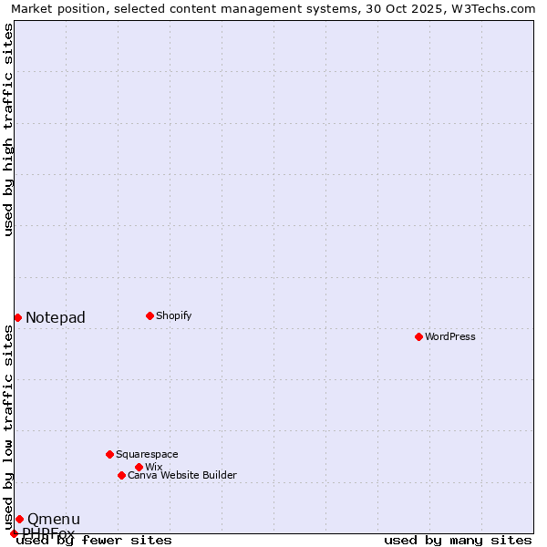 Market position of Qmenu vs. Notepad vs. PHPFox