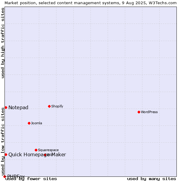 Market position of Quick Homepage Maker vs. Notepad vs. PHPFox