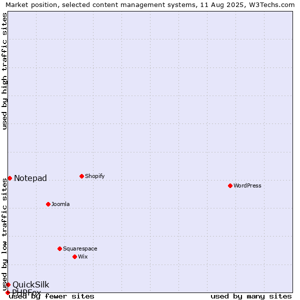 Market position of Notepad vs. QuickSilk vs. PHPFox