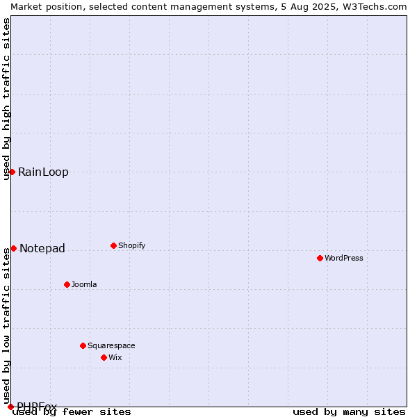 Market position of Notepad vs. RainLoop vs. PHPFox