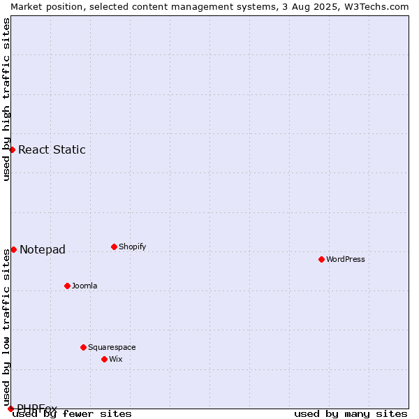 Market position of Notepad vs. React Static vs. PHPFox