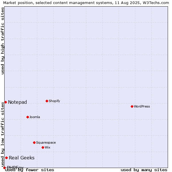 Market position of Real Geeks vs. Notepad vs. PHPFox