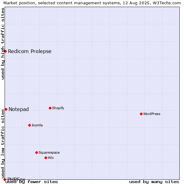 Market position of Notepad vs. Redicom Prolepse vs. PHPFox