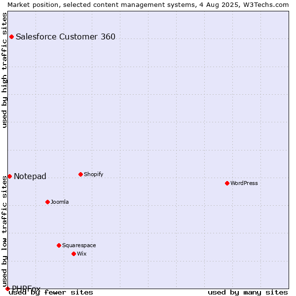 Market position of Salesforce Customer 360 vs. Notepad vs. PHPFox