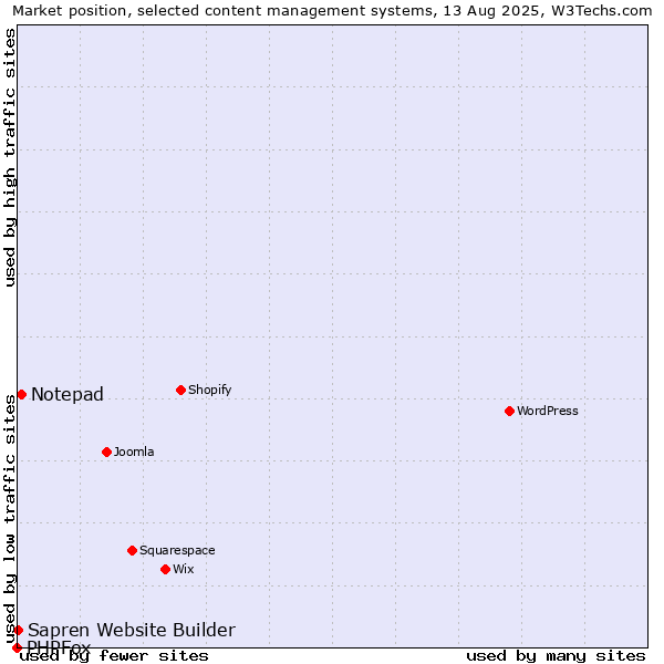 Market position of Notepad vs. Sapren Website Builder vs. PHPFox