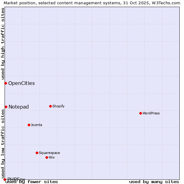Market position of Notepad vs. OpenCities vs. PHPFox