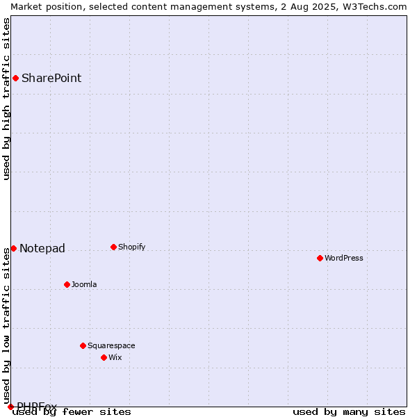 Market position of SharePoint vs. Notepad vs. PHPFox