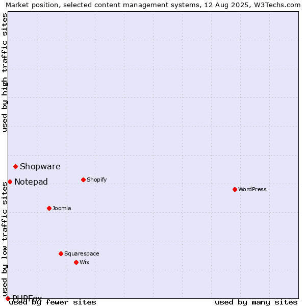 Market position of Shopware vs. Notepad vs. PHPFox