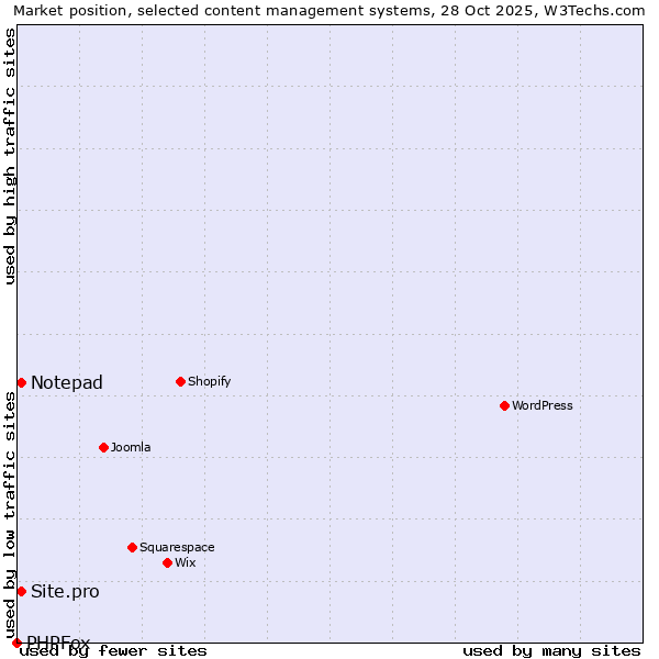 Market position of Site.pro vs. Notepad vs. PHPFox
