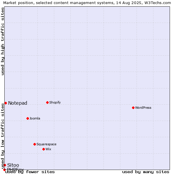 Market position of Notepad vs. Sitoo vs. PHPFox