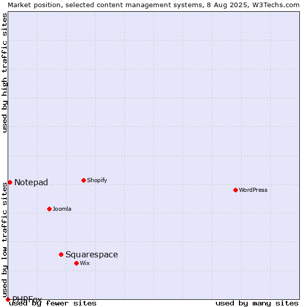 Market position of Squarespace vs. Notepad vs. PHPFox