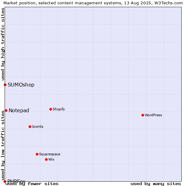 Market position of Notepad vs. SUMOshop vs. PHPFox