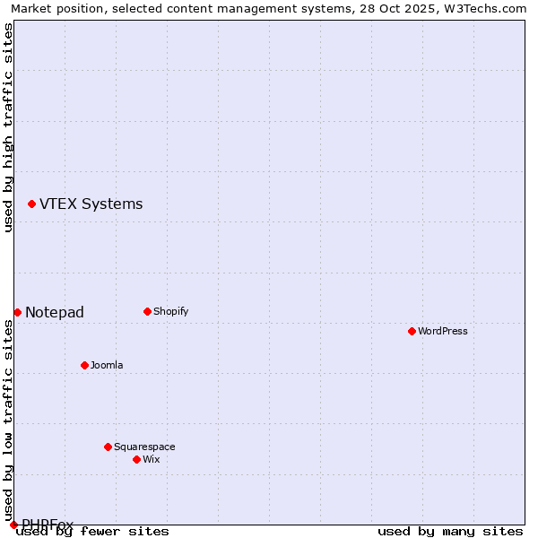 Market position of VTEX Systems vs. Notepad vs. PHPFox